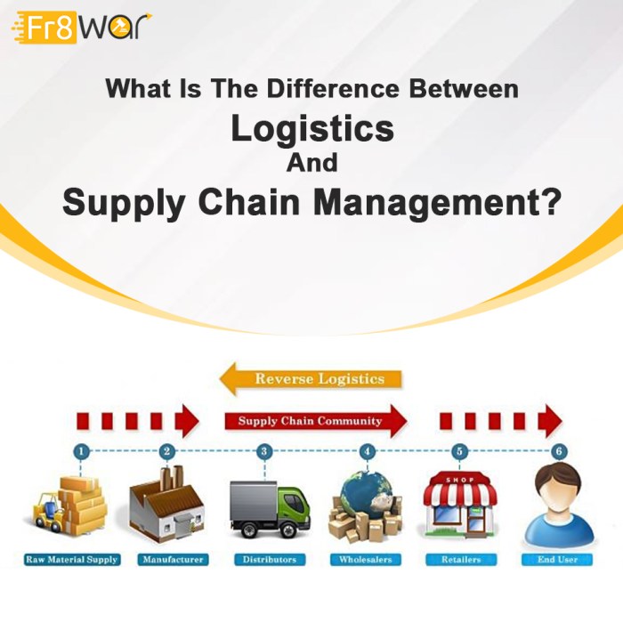 Logistics chain supply management definition importance