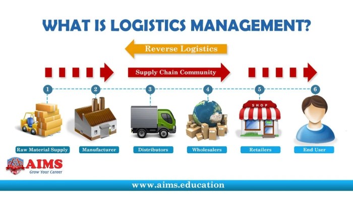 Logistics logistique mot nuage chain wcs logistikk warehouses increase fulfilment klistremerke toronto 3pl party